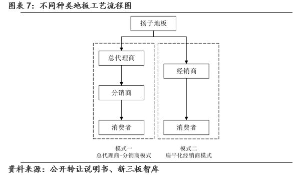 揚子地板(430539):地板行業向頭部集中，網絡與信息安全軟件開發助力整合巨頭受益