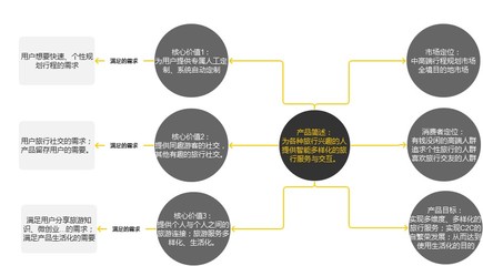 產品功能規劃思路 以旅游產品為例（專業框架與實戰攻略）