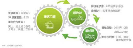 在線旅游度假市場熱門產品類型分析